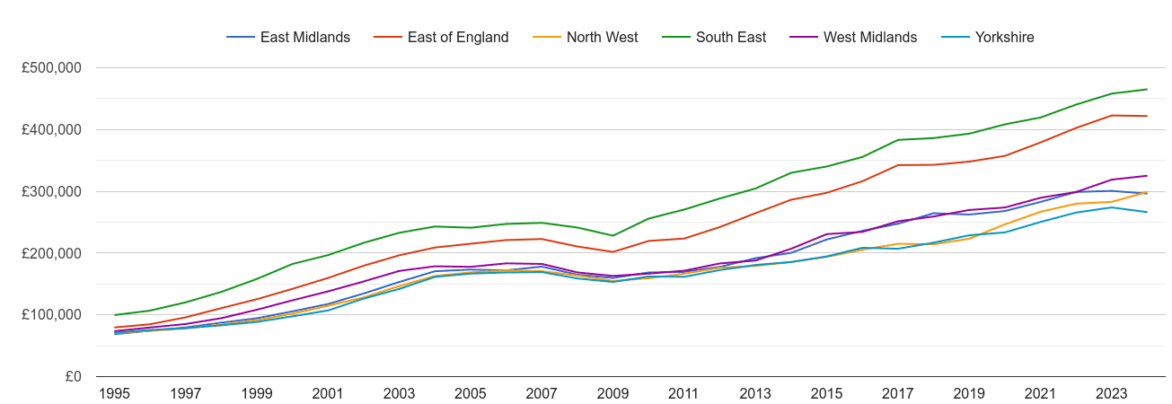 East Midlands new home prices and nearby regions