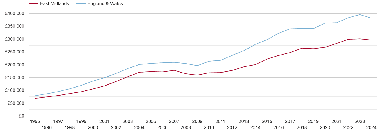 East Midlands new home prices