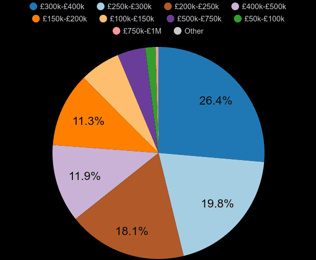 East Midlands new home sales share by price range