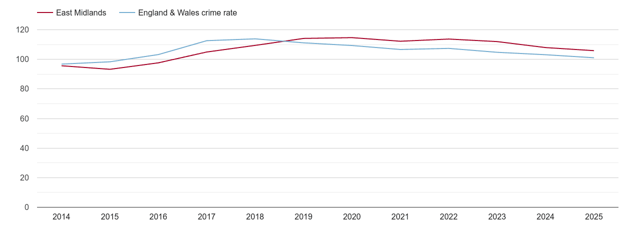East Midlands overall crime rate by year
