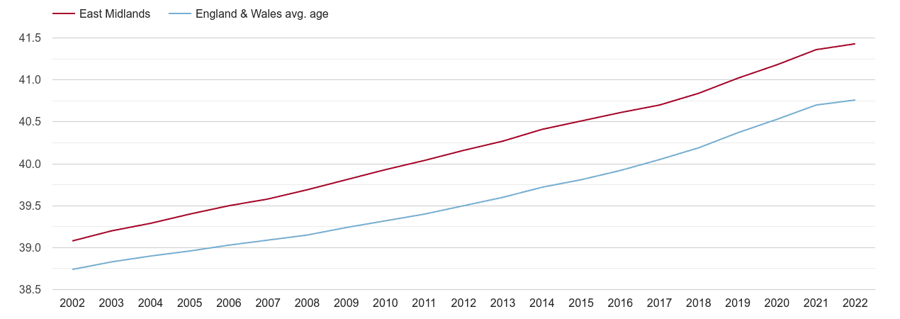 East Midlands population average age by year