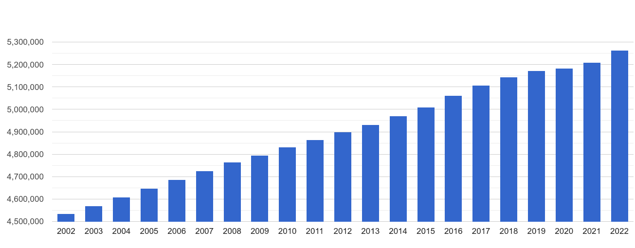 East Midlands population growth