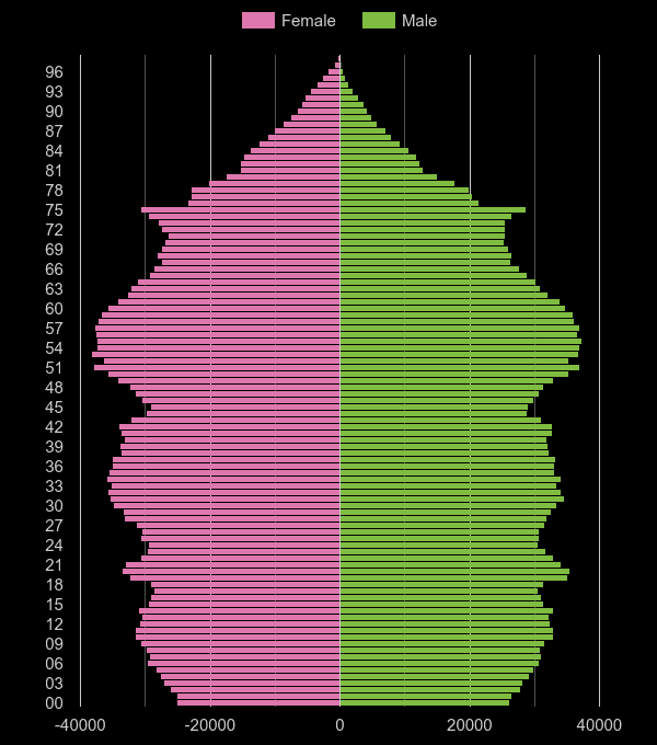 East Midlands population pyramid by year