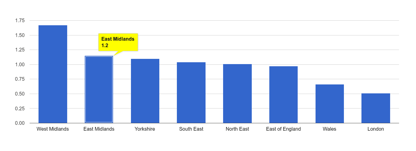East Midlands possession of weapons crime rate rank
