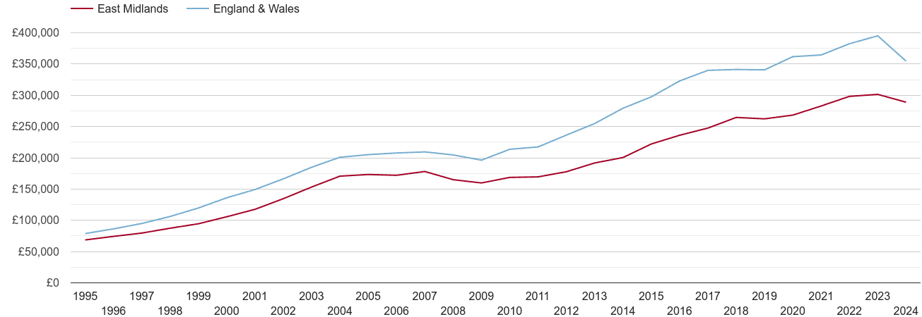 East Midlands real new home prices