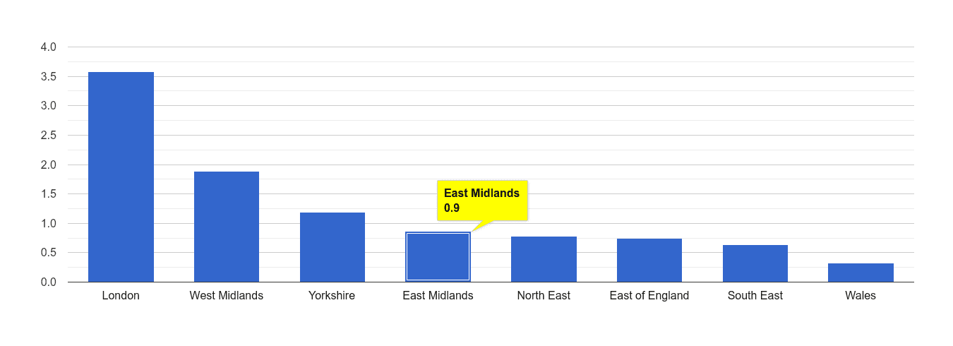 East Midlands robbery crime rate rank