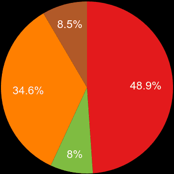 East Midlands sales share of new houses and new flats