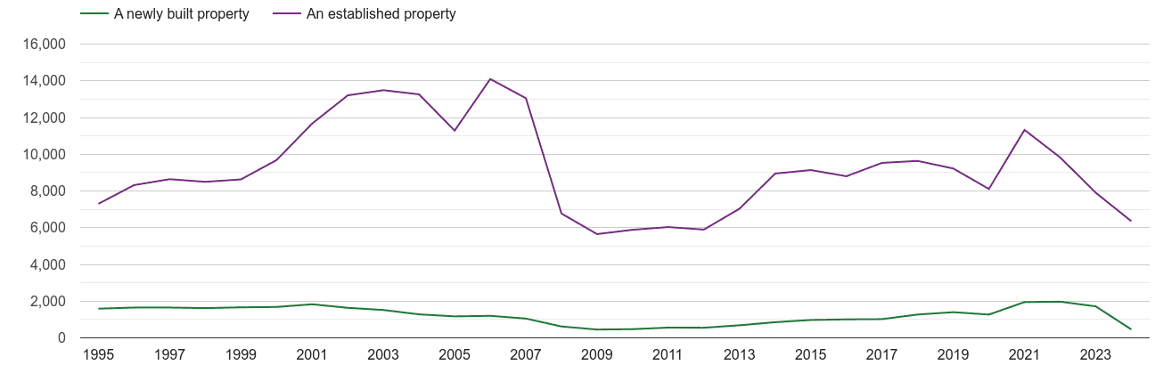 East Riding of Yorkshire annual sales of new homes and older homes