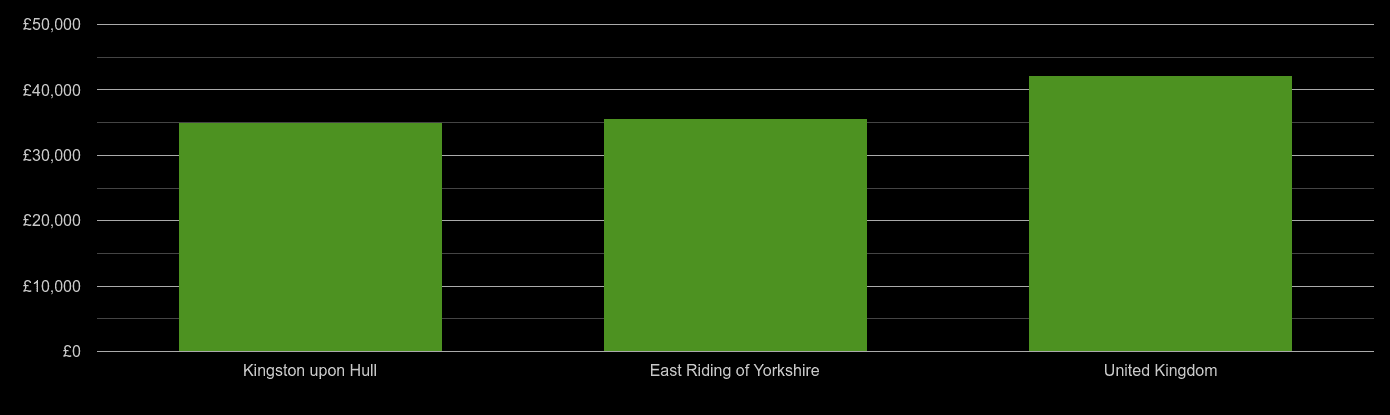 East Riding of Yorkshire average salary comparison