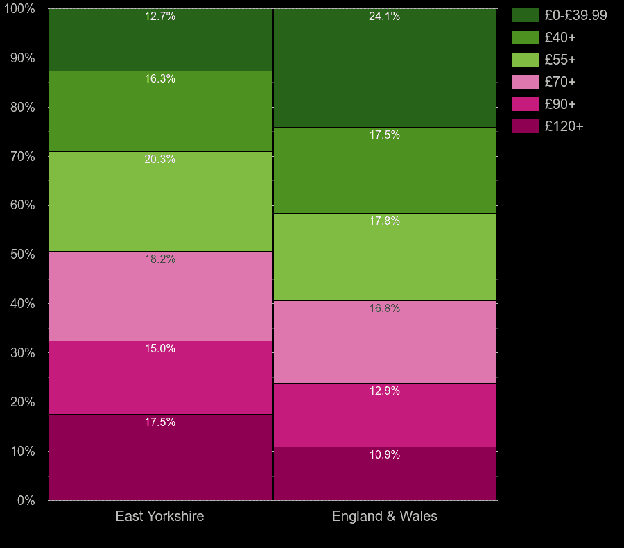 East Riding of Yorkshire flats by heating cost per square meters