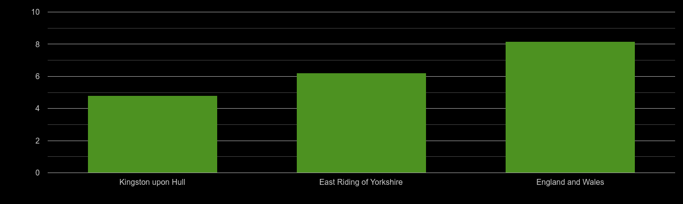 East Riding of Yorkshire house price to earnings ratio