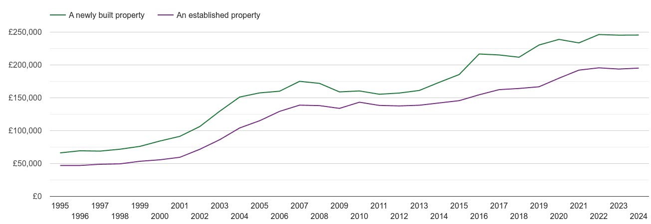 East Riding of Yorkshire house prices new vs established