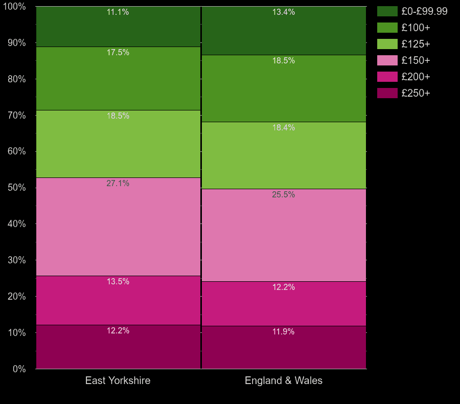 East Riding of Yorkshire houses by heating cost per room