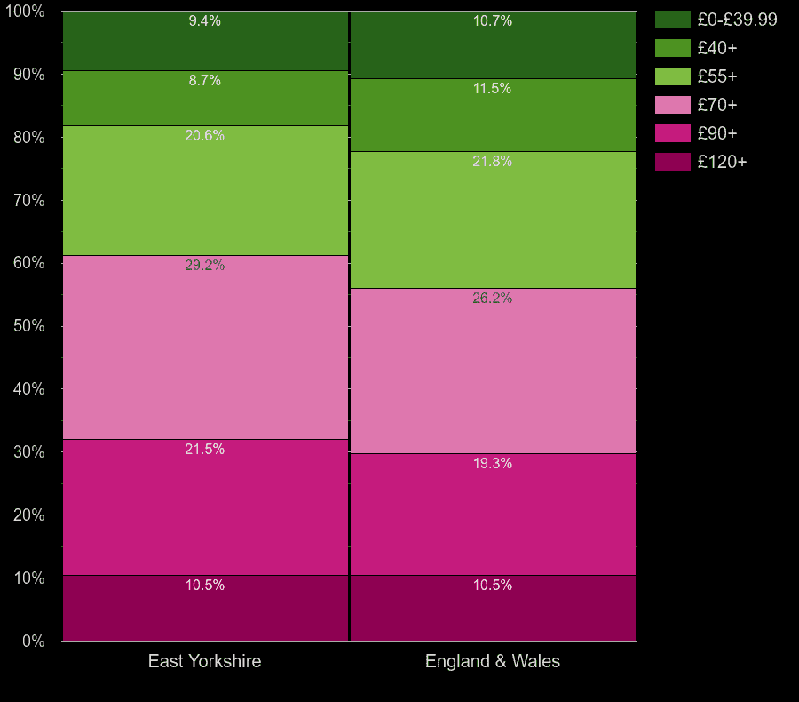 East Riding of Yorkshire houses by heating cost per square meters