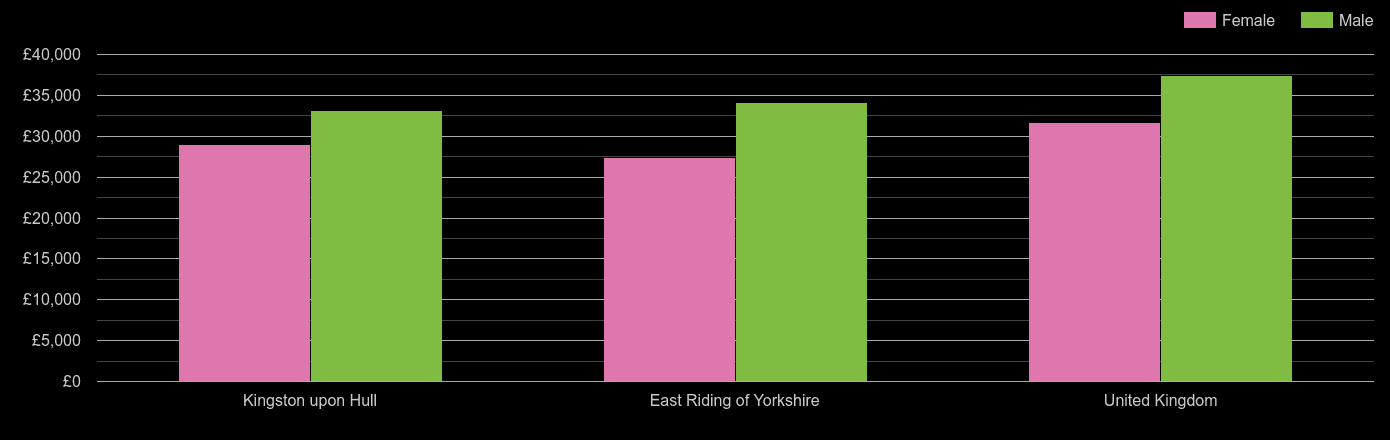 East Riding of Yorkshire median salary comparison by sex