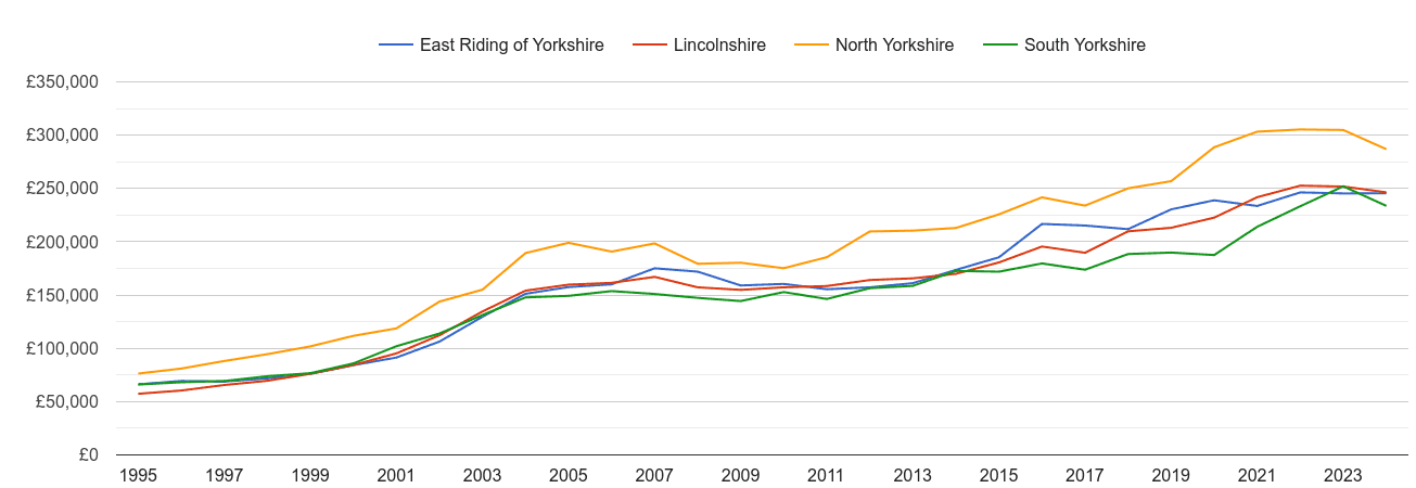 East Riding of Yorkshire new home prices and nearby counties