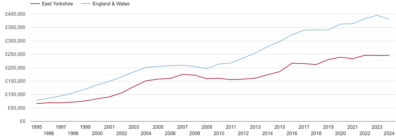 East Riding of Yorkshire new home prices