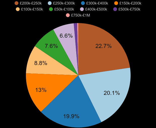 East Riding of Yorkshire new home sales share by price range