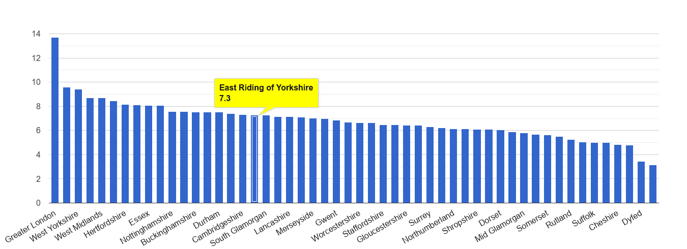 East Riding of Yorkshire other theft crime rate rank