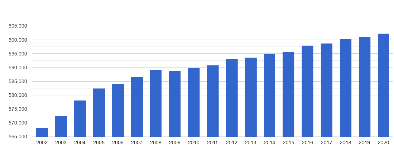 East Riding of Yorkshire population growth