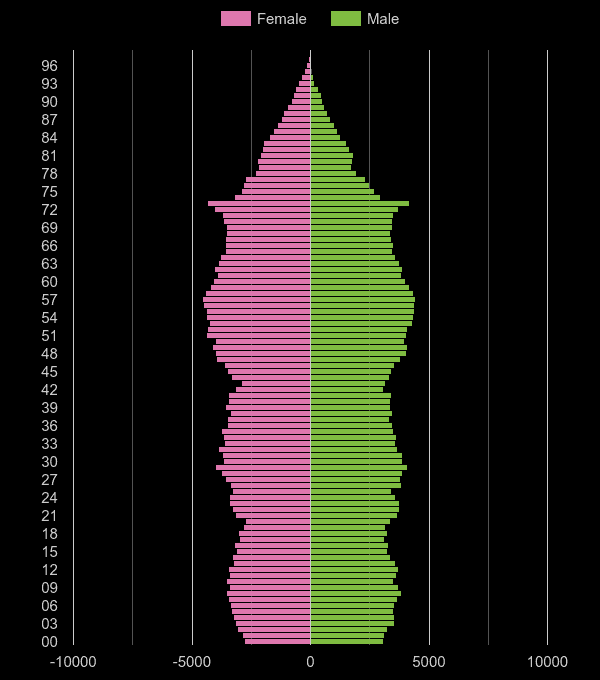 East Riding of Yorkshire population pyramid by year