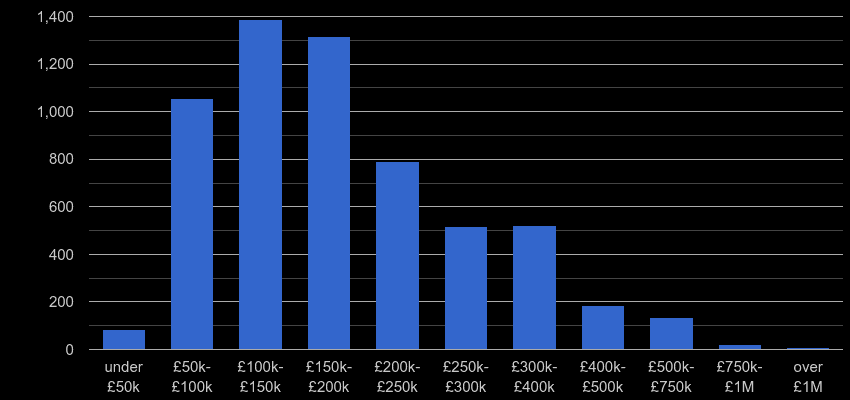East Riding of Yorkshire property sales by price range