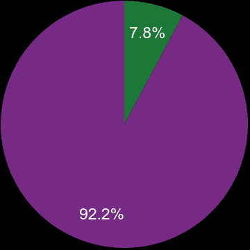 East Riding of Yorkshire sales share of new homes and older homes