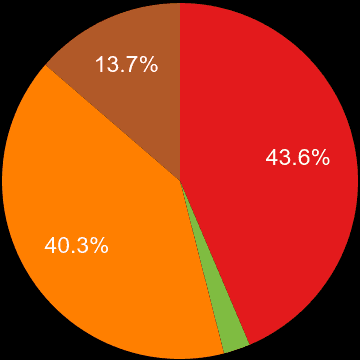 East Riding of Yorkshire sales share of new houses and new flats