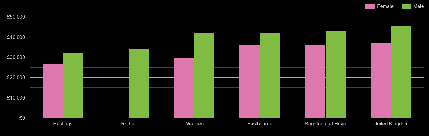 East Sussex average salary comparison by sex