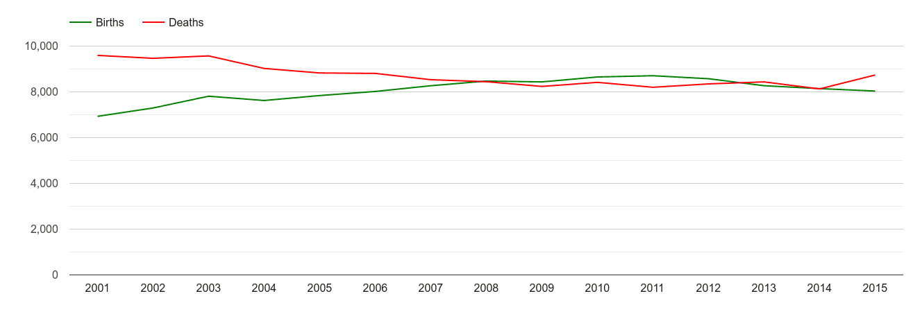 East Sussex births and deaths