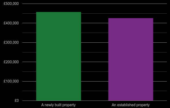 East Sussex cost comparison of new homes and older homes