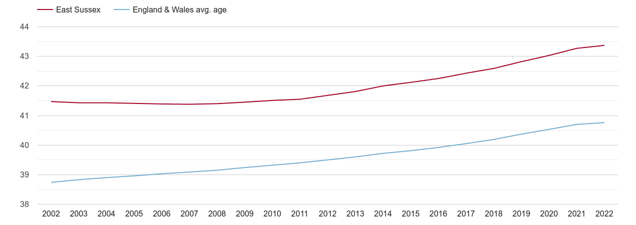 East Sussex population average age by year