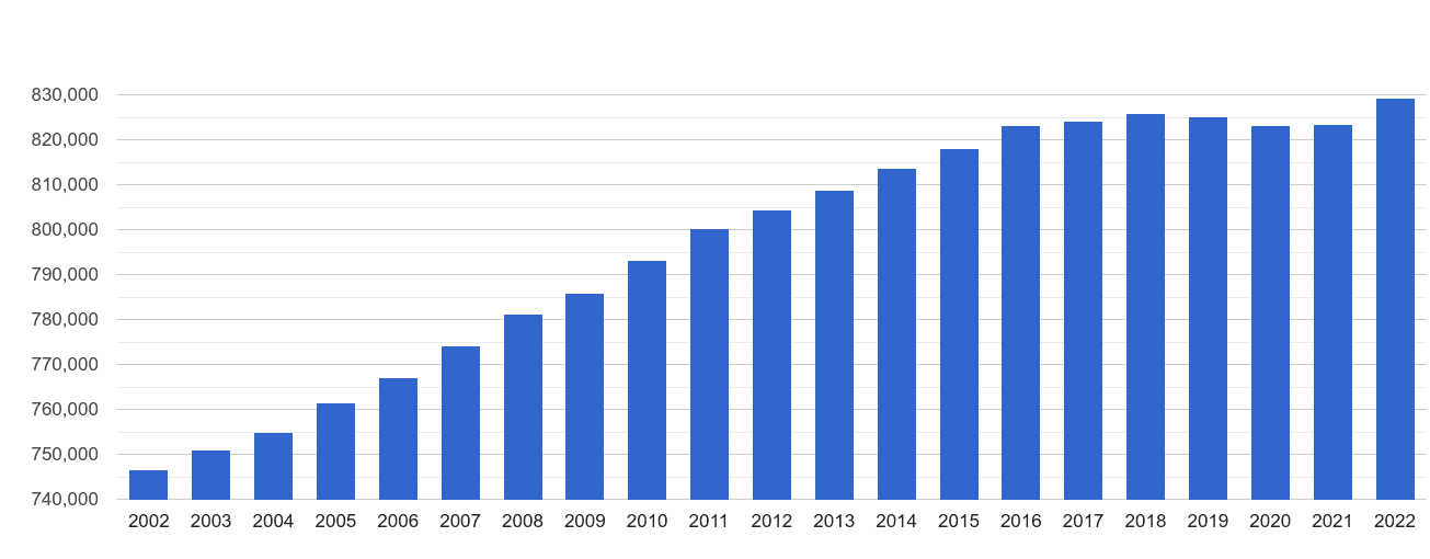 East Sussex population growth