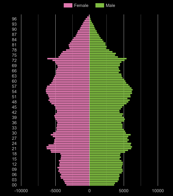 East Sussex population pyramid by year