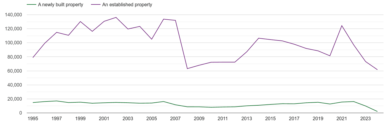 East of England annual sales of new homes and older homes