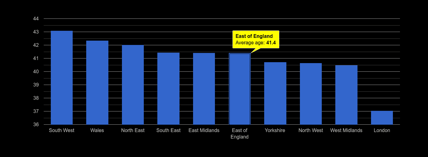 East of England average age rank by year