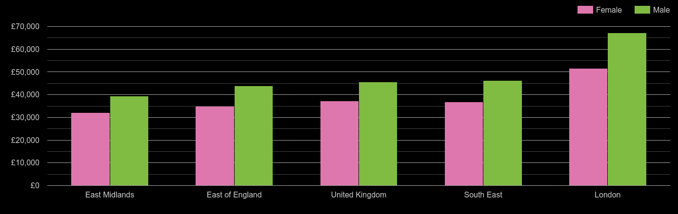 East of England average salary comparison by sex