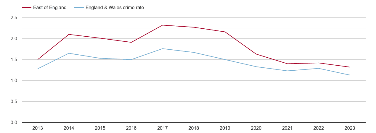East of England bicycle theft crime rate