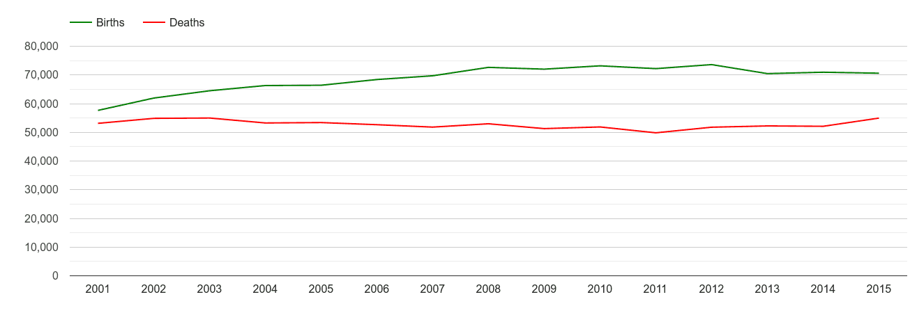 East of England births and deaths