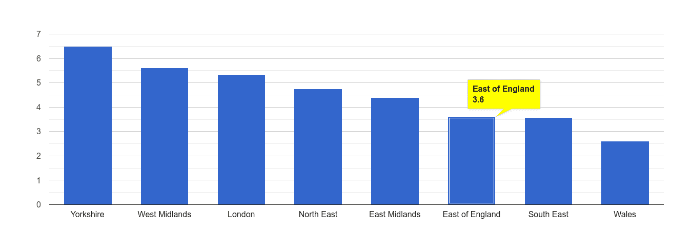 East of England burglary crime rate rank