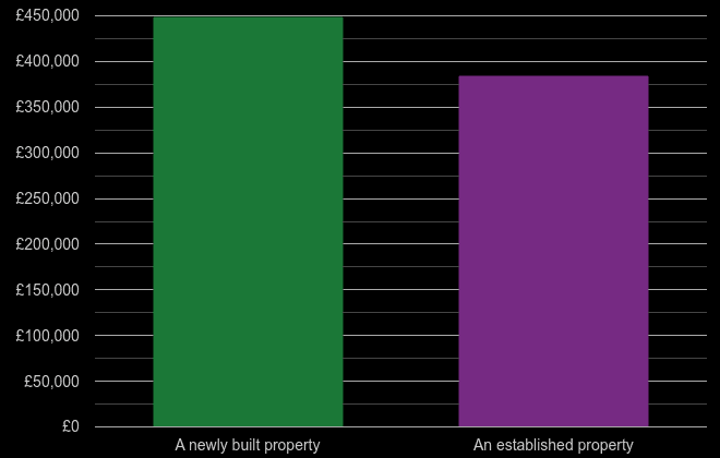 East of England cost comparison of new homes and older homes