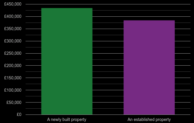 East of England cost comparison of new homes and older homes