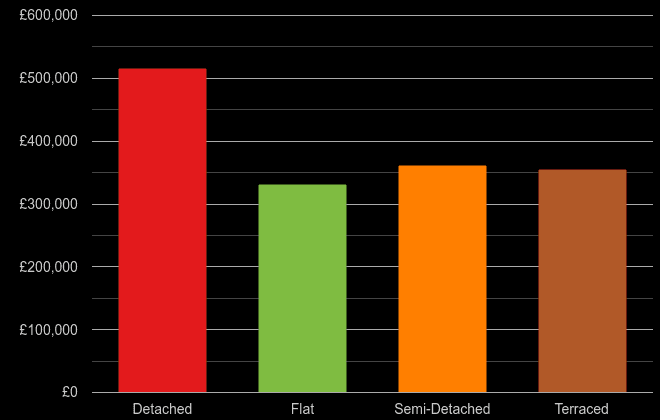 East of England cost comparison of new houses and new flats