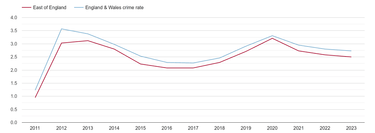 East of England drugs crime rate