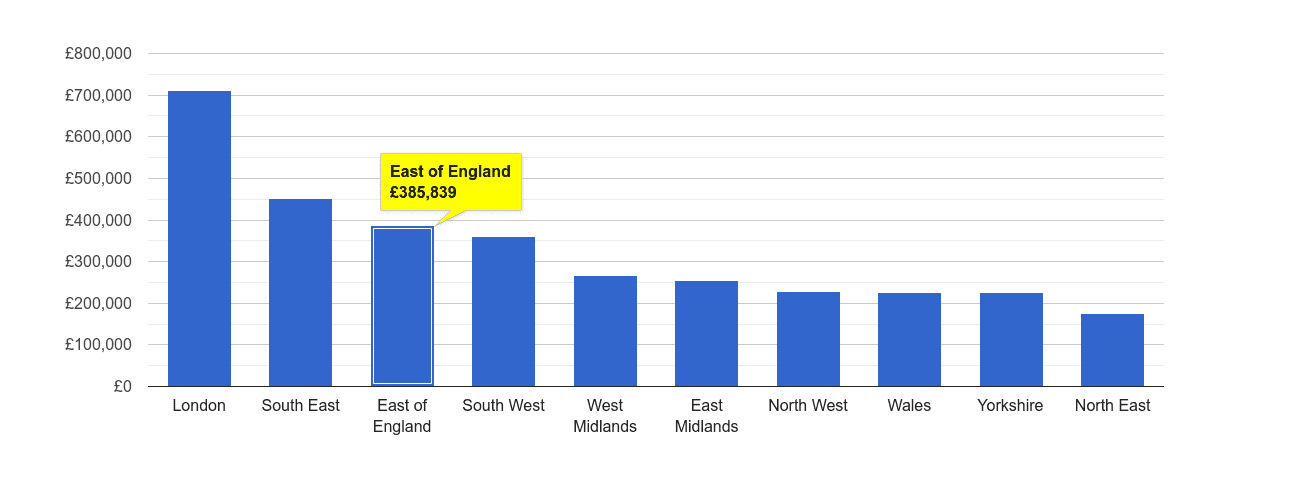 East of England house price rank