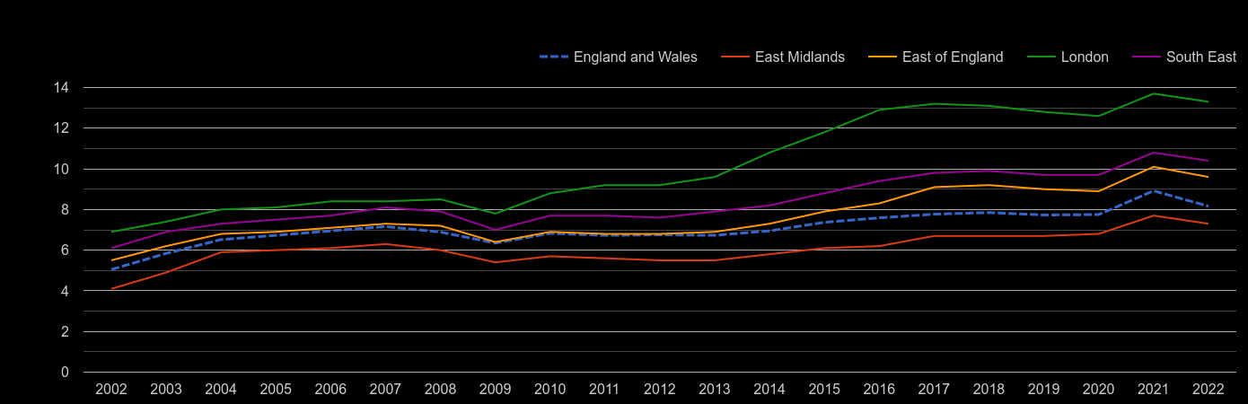 East of England house price to earnings ratio history