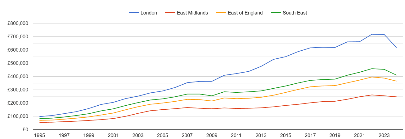 East of England house prices and nearby regions