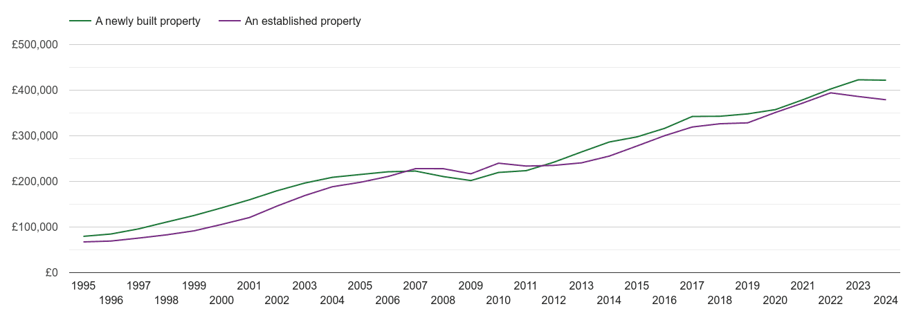 East of England house prices new vs established