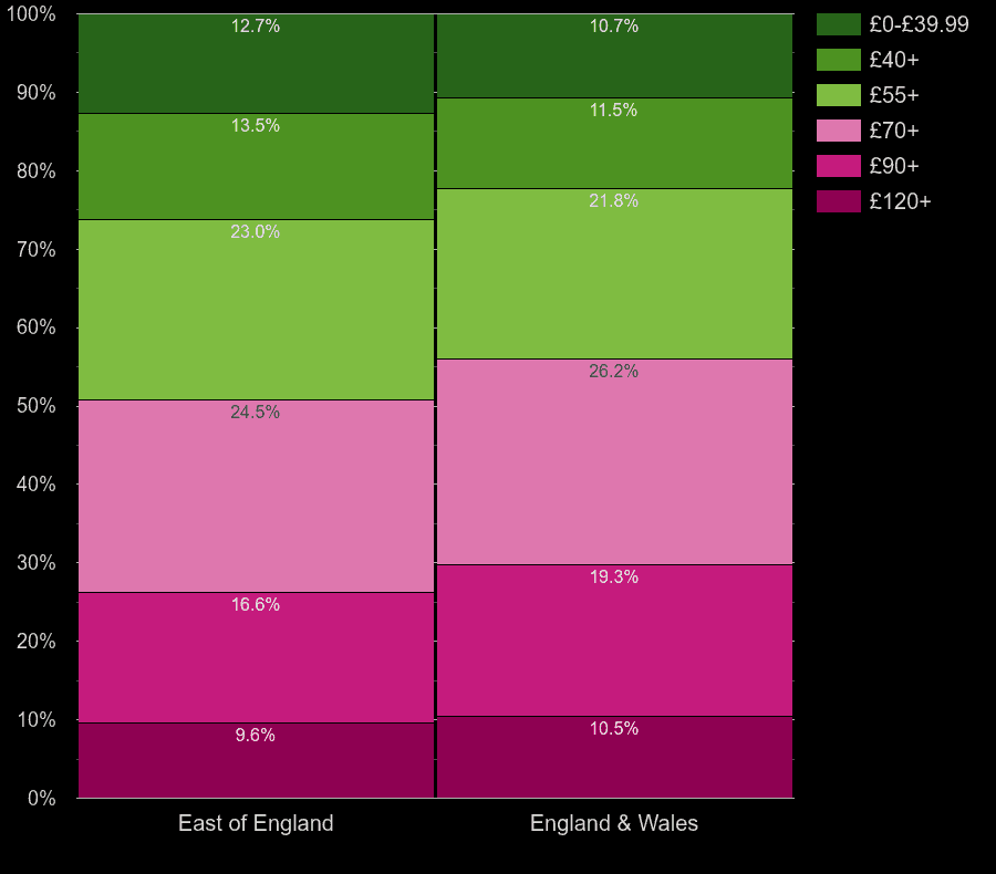 East of England houses by heating cost per square meters