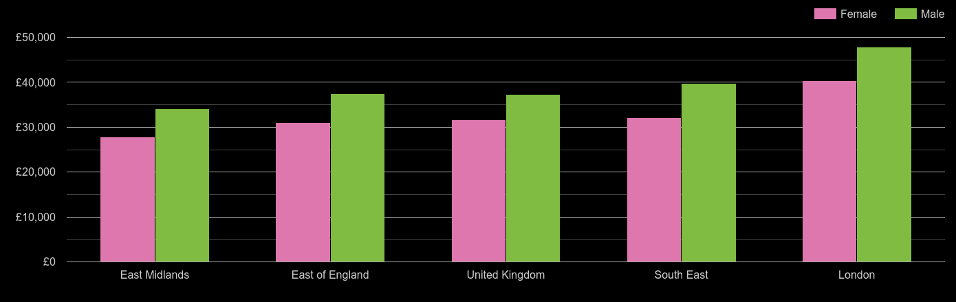 East of England median salary comparison by sex